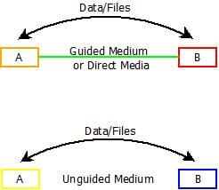 傳輸與規(guī)模 現(xiàn)代網(wǎng)絡(luò)與通訊技術(shù)的演進(jìn)與融合